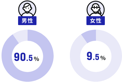 本社男女比率